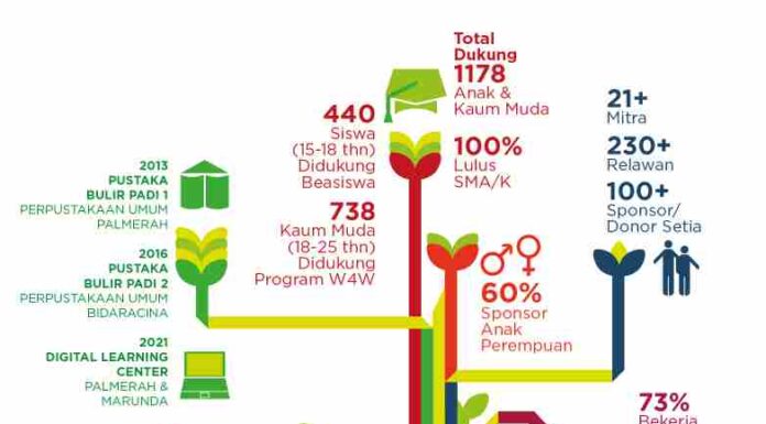 Yayasan Bulir Padi Dukung Pengembangan Aspek Kewirausahaan Kaum Muda Marjinal